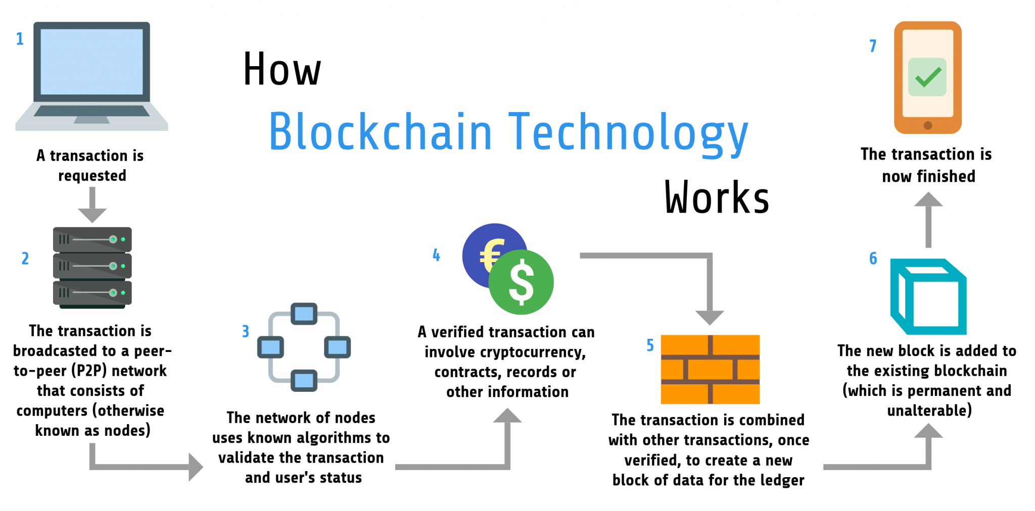 how does the blockchain work